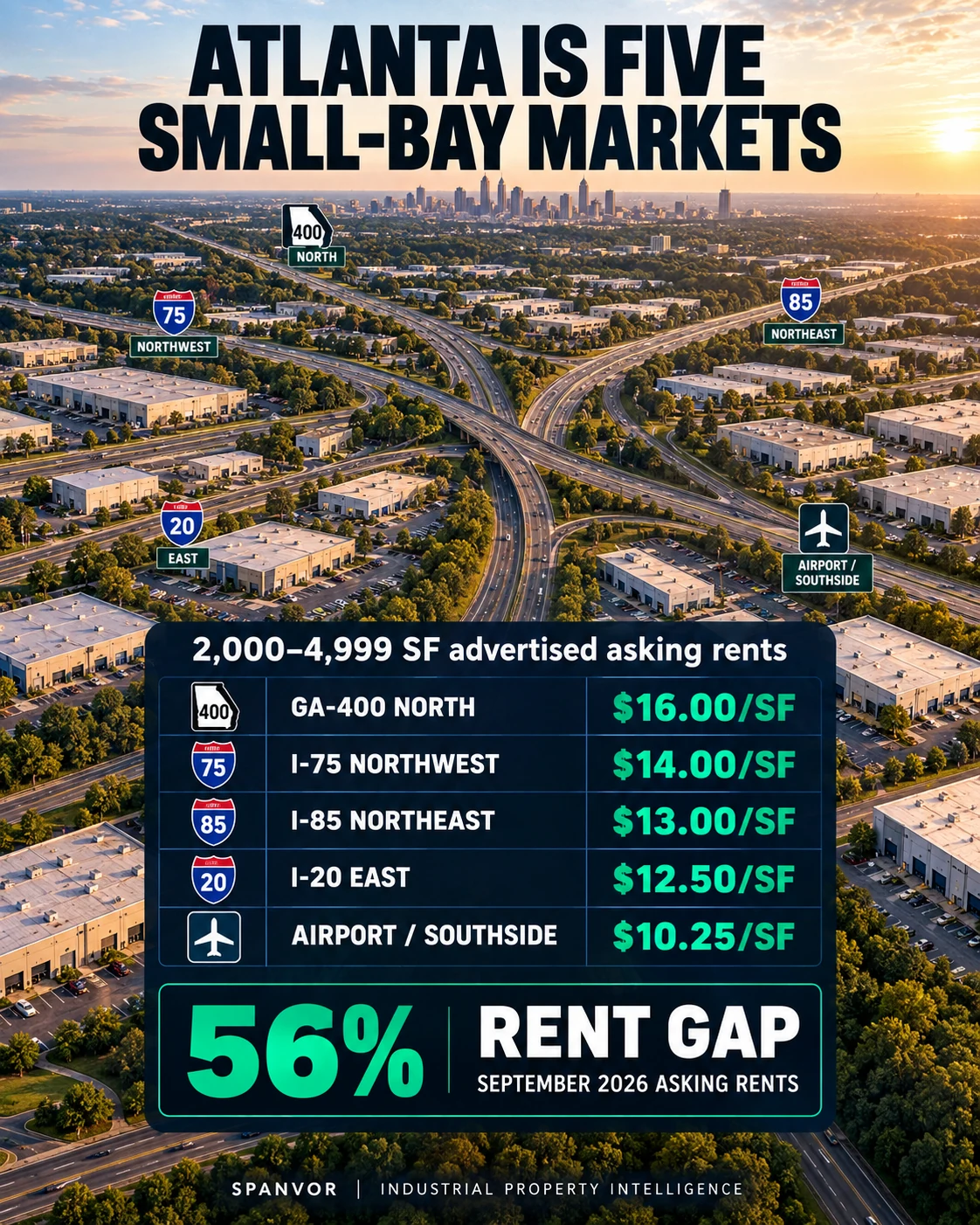 Atlanta small-bay industrial asking rents across five operating corridors, from GA-400 north to the airport and southside.
