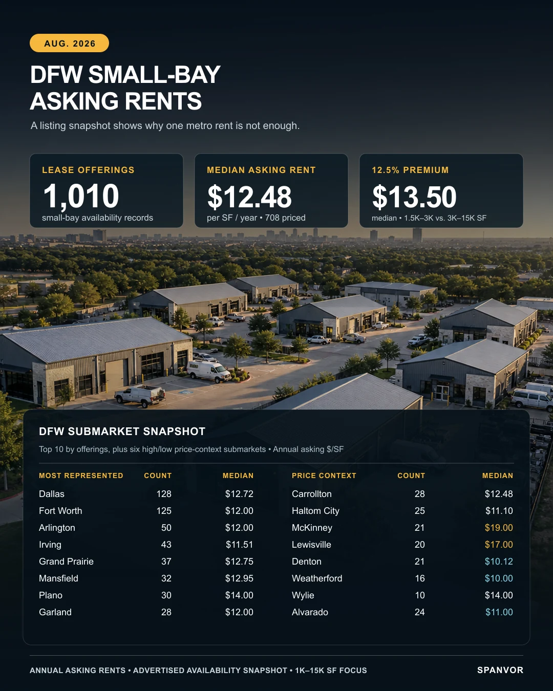 DFW small-bay asking-rent snapshot showing 1,010 lease offerings, a $12.48 median asking rent, and a 12.5% premium for 1,500-to-3,000-square-foot suites.