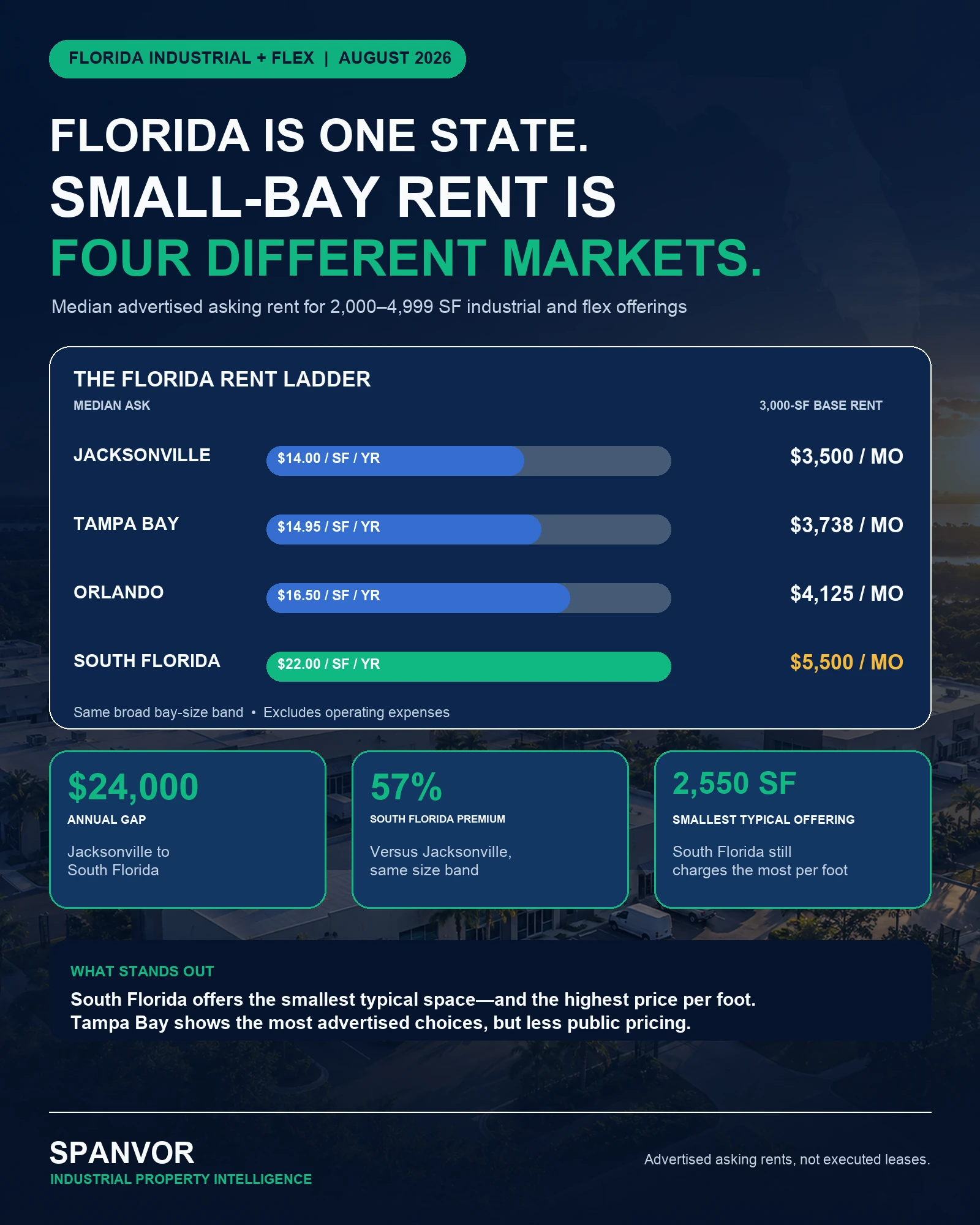 Florida small-bay rent ladder comparing median advertised asking rents and the estimated monthly base rent for a 3,000-square-foot bay across Jacksonville, Tampa Bay, Orlando and South Florida.